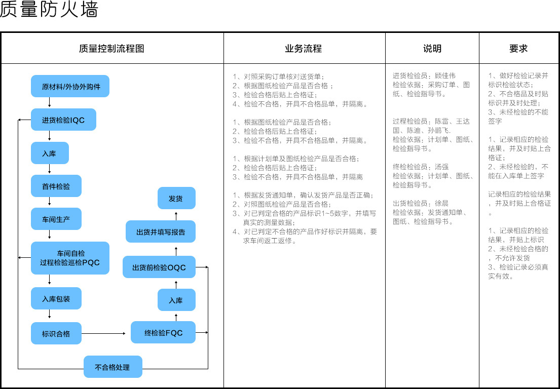 質(zhì)量控制與服務(wù)(圖1)