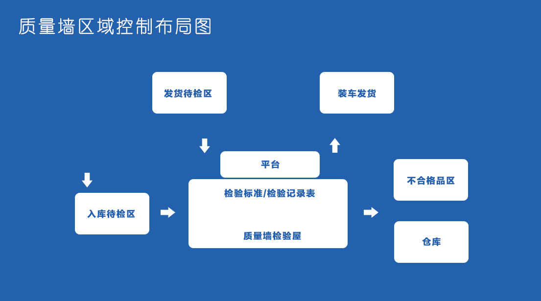 質(zhì)量控制與服務(wù)(圖2)